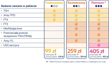 Porównanie pakietów badań tarczycy: Podstawowy (99 zł, zawiera TSH), Rozszerzony (259 zł) i Premium (405 zł).
