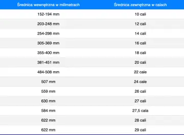 Tabela porównująca średnice wewnętrzne w mm i zewnętrzne w calach. Pomaga dobrać jakie opony na felgi 16 cali będą pasować.