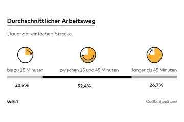 Grafik zeigt die Dauer des zumutbaren Arbeitswegs: 20,9% bis 15 Min., 52,4% 15-45 Min., 26,7% länger als 45 Min.