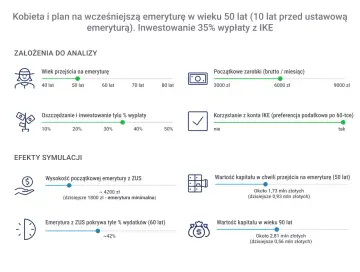 Symulacja wcześniejszej emerytury kobiety: wiek 50 lat, zarobki 6000 zł, inwestycja 35%. Jak zwolnić emeryta zatrudnionego na czas nieokreślony?