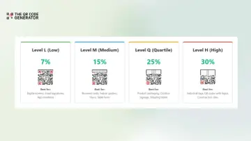 Poziomy korekcji błędów przy generowaniu kodu QR: L (7%), M (15%), Q (25%), H (30%). Wybierz poziom zależnie od zastosowania.