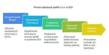 Schemat rejestracji spółki z o.o. w S24: przygotowanie danych, wypełnienie formularza, podpisanie elektroniczne, dokonanie płatności, złożenie wniosku.