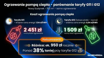Porównanie kosztów ogrzewania pompą ciepła: 2451 zł (taryfa G11) vs 1509 zł (taryfa G12). Taryfa G12 oferuje ponad 38% oszczędności.