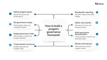 Diagram showing 8 steps to build a program governance framework, including defining goals, scope, roles, and decision structures.