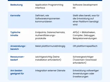 Tabela porównująca API i SDK, kluczowe elementy frameworków programistycznych.
