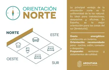 Diagrama de orientaciones de una casa en España. La orientación norte es ideal para despachos y oficinas, pero la mejor para casas del sur es la sur.