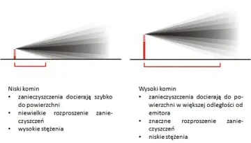 Porównanie rozprzestrzeniania się zanieczyszczeń z niskiego i wysokiego komina na dachu. Niski komin powoduje szybsze docieranie zanieczyszczeń do powierzchni.