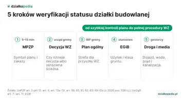 Jak sprawdzić czy działka jest budowlana? 5 kroków: MPZP, decyzja WZ, plan ogólny, EGiB, droga i media.