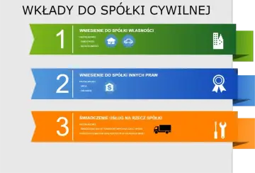 Wkłady do spółki cywilnej: własność (samochód, nieruchomość), inne prawa (akcje, obligacje) lub świadczenie usług (transport).