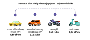 Stawka za kilometrówkę: żółty samochód 0,89 zł/km, pomarańczowy SUV 1,15 zł/km, fioletowy motocykl 0,69 zł/km, turkusowy motorower 0,42 zł/km.