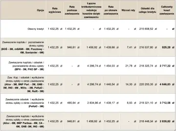 Tabela porównuje raty kredytu i koszty związane z wakacjami kredytowymi w różnych bankach.