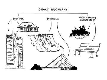 Schemat wyjaśnia, co to jest obiekt budowlany, pokazując budynek, budowlę (np. zaporę) i obiekt małej architektury (np. ławkę).