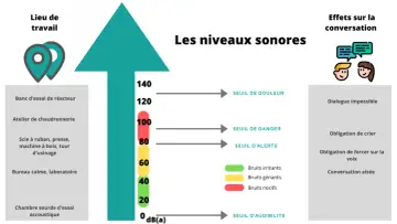 Graphique montrant les niveaux sonores et leurs effets sur la conversation. Le seuil de douleur est atteint à 120 dB(a).