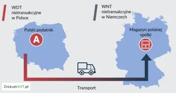 Ilustracja pokazuje różnicę między eksportem a wewnątrzwspólnotową dostawą towarów: polski podatnik wysyła towar do magazynu w Niemczech.