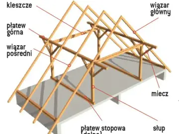Drewniana więźba krokwiowo jętkowa z widocznymi elementami: płatew górna, wiązary, kleszcze, miecz, słup.