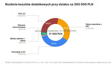 Ile kosztuje działka budowlana? Rozbicie dodatkowych kosztów przy zakupie działki za 300 000 PLN: taksa notarialna, PCC, pośrednik i inne.