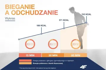Wykres pokazuje, jak bieganie spala kalorie. Im dłużej biegniesz, tym więcej kalorii spalasz, co pomaga w odchudzaniu.