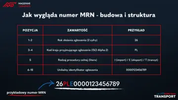 Tabela wyjaśniająca budowę numeru MRN: rok, kod kraju, rodzaj procedury i unikalny identyfikator. Przykład: 26PLE0000123456789.