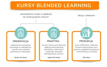 Schemat kursów blended learning: prezentacja (15 min), praktyka (30 min) i produkcja (60 min) z lektorem.