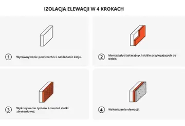 Izolacja elewacji: wyrównanie, klej, styropian, siatka zbrojeniowa, tynkowanie. Cena robocizny zależy od etapu.