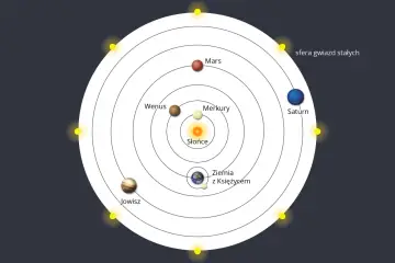 Ilustracja przedstawia teorię heliocentryczną: Słońce w centrum, a wokół niego krążą Merkury, Wenus, Ziemia z Księżycem, Mars, Jowisz i Saturn.