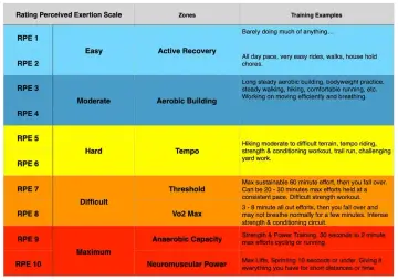Tabela RPE (Rating Perceived Exertion) z podziałem na strefy i przykłady treningów.