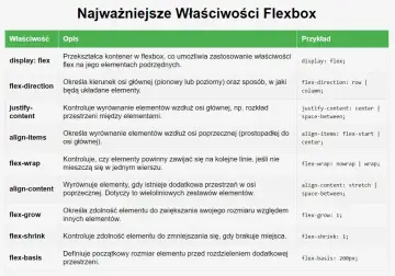 Tabela z właściwościami Flexbox: display, flex-direction, justify-content, align-items, flex-wrap, align-content, flex-grow, flex-shrink, flex-basis. Opisuje, jak elementy flex-shrink i inne kontrolują układ.