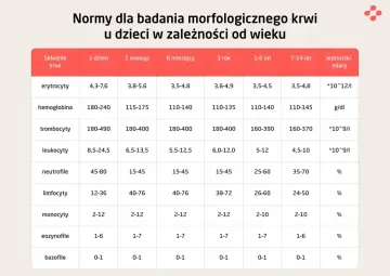 Tabela z normami morfologii krwi u dzieci w zależności od wieku: erytrocyty, hemoglobina, trombocyty, leukocyty, neutrofile, limfocyty, monocyty, eozynofile, bazofile.