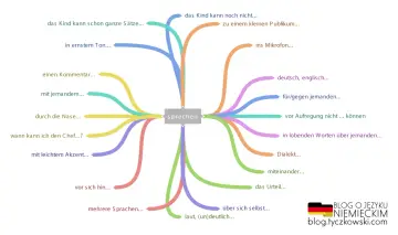 Mapa myśli z hasłem "sprechen" i powiązanymi z nim zwrotami w języku niemieckim.