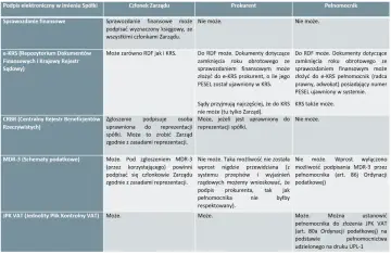 Tabela porównuje, kto może podpisać dokumenty elektronicznie: członek zarządu, prokurent czy pełnomocnik. Prokura jest kluczowa przy reprezentacji spółki.