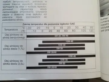 Tabela pokazuje, ile oleju do 1.9 TDI jest zalecane w zależności od temperatury.