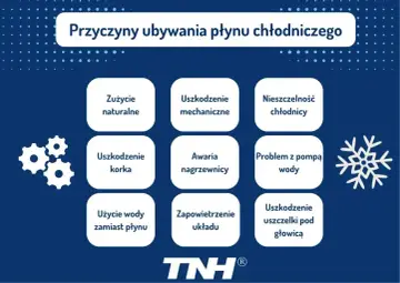 Przyczyny ubywania płynu chłodniczego: zużycie, uszkodzenia mechaniczne, nieszczelność chłodnicy, awaria nagrzewnicy, problem z pompą wody, zapowietrzenie układu, uszkodzenie uszczelki pod głowicą. Dopuszczalny ubytek płynu chłodniczego jest minimalny.