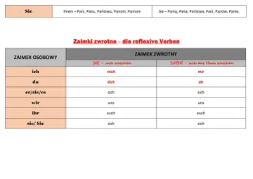 Tabela zaimków zwrotnych niemiecki: ich-mich, du-dich, er/sie/es-sich, wir-uns, ihr-euch, sie/Sie-sich.