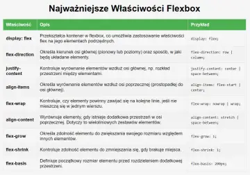 Tabela z właściwościami Flexbox. Wiersz "flex-basis" definiuje początkowy rozmiar elementu przed rozdzieleniem przestrzeni.