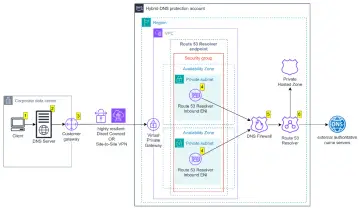 Schemat przedstawia hybrydowe rozwiązanie DNS z wykorzystaniem AWS Route 53. Klient w centrum danych wysyła zapytania DNS przez bramę klienta i VPN/Direct Connect do VPC, gdzie Route 53 Resolver obsługuje zapytania, chronione przez DNS Firewall.