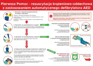Instrukcja pierwszej pomocy: sprawdź bezpieczeństwo, reaguje, oddycha, rozpocznij RKO. Użyj AED, gdy to możliwe. Defibrylacja ratuje życie.