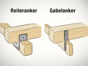 Zwei Methoden, um Holzbalken zu verbinden: Reiteranker und Gabelanker.