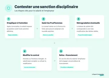 Infographie expliquant les étapes pour contester une sanction disciplinaire : entretien, Prud'hommes, rétrogradation, modification de contrat, licenciement.
