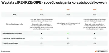 Tabela porównuje IKE, IKZE i OIPE, pokazując warunki wypłat i podatki. IKZE 2025 oferuje korzyści podatkowe.