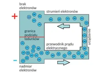 Schemat przepływu elektronów w obwodzie. Brak elektronów po stronie dodatniej, nadmiar po ujemnej. Strumień elektronów płynie przez przewodnik, tworząc prąd o natężeniu mierzone w amperach.