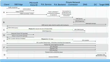 Diagram ukazuje proces uwierzytelniania Kerberos, gdzie klient uzyskuje dostęp do zasobów SMB, przechodząc przez SSE Edge i Microsoft Entra ID.