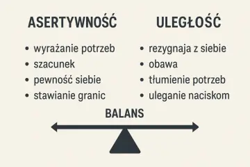 Asertywność kontra uległość. Brak szacunku i tłumienie potrzeb to cechy uległości, w przeciwieństwie do pewności siebie i stawiania granic.