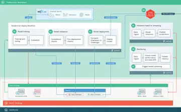 Diagram przedstawia cykl życia modelu ML, od treningu po wdrożenie i monitorowanie, ilustrując kluczowe etapy MLOps.