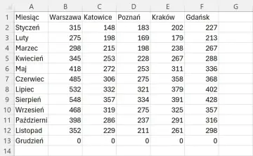 Tabela przestawna z danymi miesięcznymi dla miast: Warszawa, Katowice, Poznań, Kraków, Gdańsk.