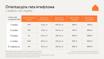 Tabela porównuje raty kredytu na start z dopłatą i bez niej, zależnie od liczby osób w gospodarstwie domowym.