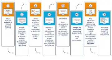 Jak sprawdzić PPK? Proces rejestracji i logowania do serwisu MojePPK krok po kroku: od wejścia na stronę, przez podanie danych, ustalenie hasła, aż po akceptację regulaminu i sprawdzenie zysków.