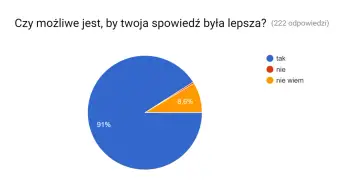 Wykres kołowy pokazuje, że 91% respondentów uważa, że ich spowiedź jest dobra. To jak przypowieść o zadowoleniu z siebie.