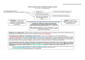 Schemat przedstawia ratyfikację umów międzynarodowych w Polsce, od ich zawierania po źródła prawa.