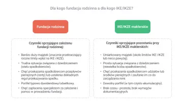 Fundacja rodzinna co to? Porównanie czynników sprzyjających jej założeniu z IKE/IKZE maklerskimi.
