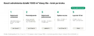 Schemat pokazuje koszt odrolnienia działki 1000 m² klasy Illa: należność ustawowa, pomniejszenie, jednorazowa opłata, roczna opłata i łączne koszty po 10 latach.